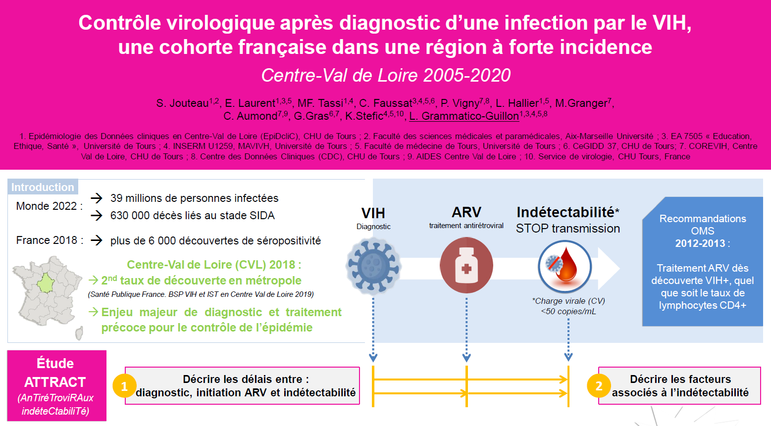 ATTRACT : Contrôle virologique après diagnostic d’une infection par le VIH, cohorte française dans une région à forte incidence