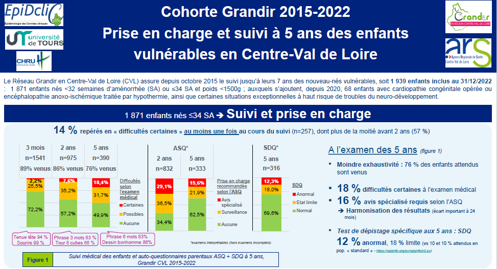 Registre Grandir en région Centre-Val de Loire, 2015-2022